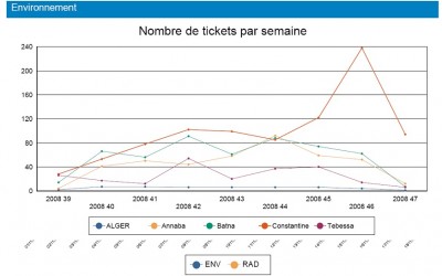 Courbe Tickets par semaine